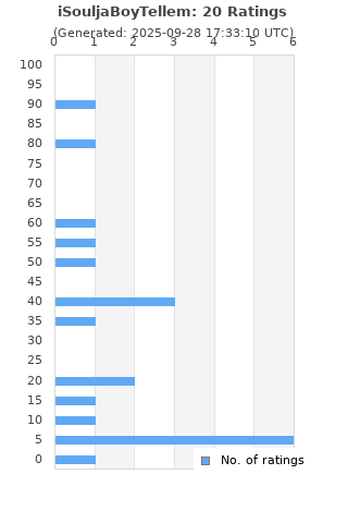 Ratings distribution