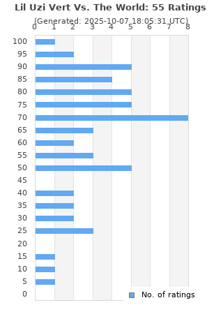 Ratings distribution