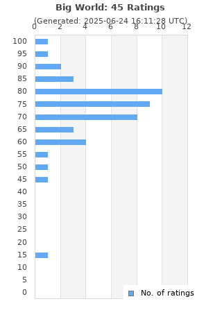 Ratings distribution