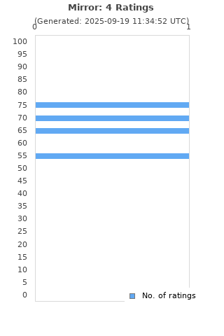 Ratings distribution