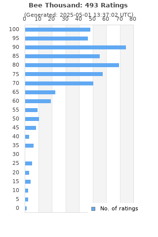 Ratings distribution