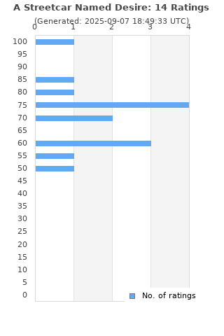 Ratings distribution