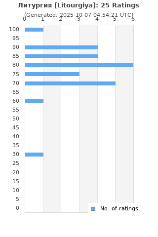 Ratings distribution