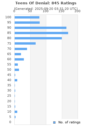 Ratings distribution