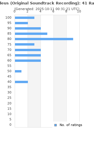 Ratings distribution