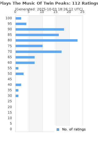 Ratings distribution