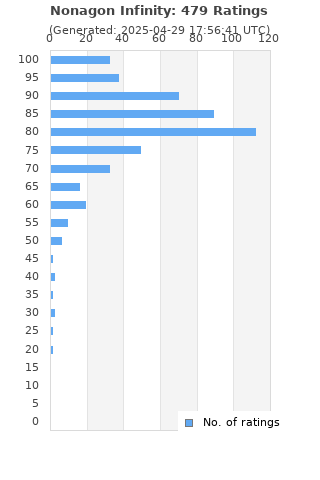 Ratings distribution