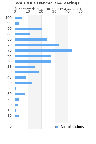 Ratings distribution