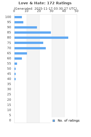 Ratings distribution