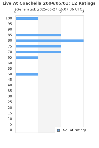 Ratings distribution