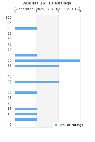 Ratings distribution