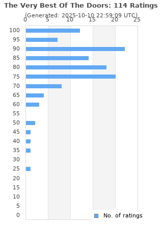 Ratings distribution
