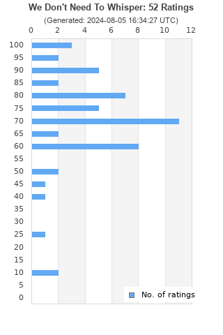 Ratings distribution