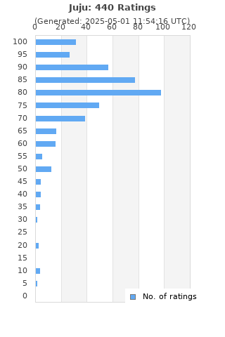 Ratings distribution