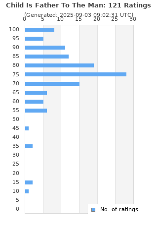 Ratings distribution