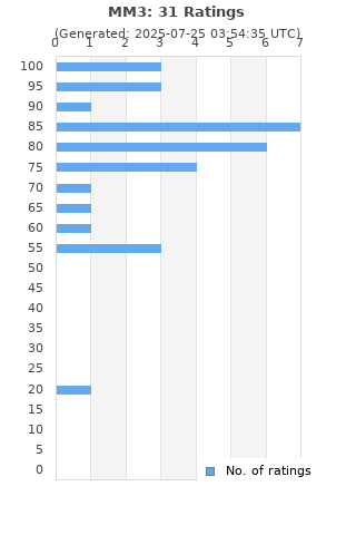 Ratings distribution