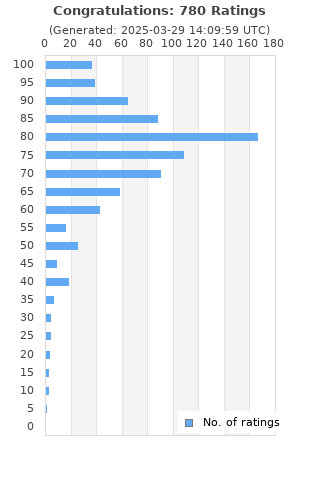 Ratings distribution