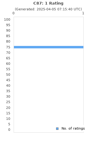 Ratings distribution