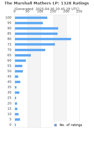 Ratings distribution