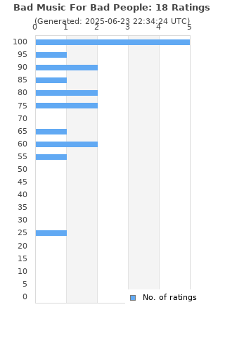 Ratings distribution