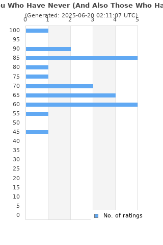 Ratings distribution