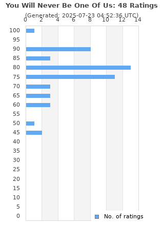 Ratings distribution