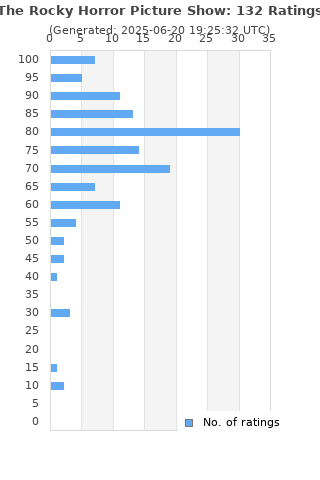 Ratings distribution