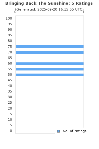 Ratings distribution