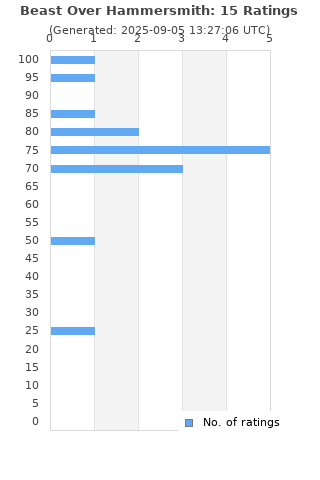 Ratings distribution