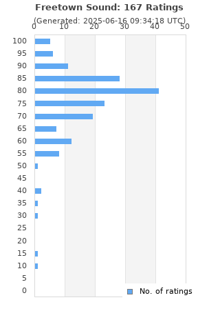 Ratings distribution