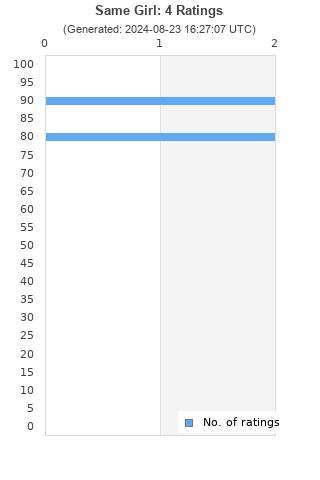 Ratings distribution