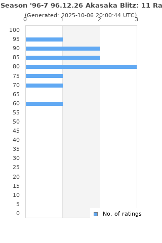 Ratings distribution