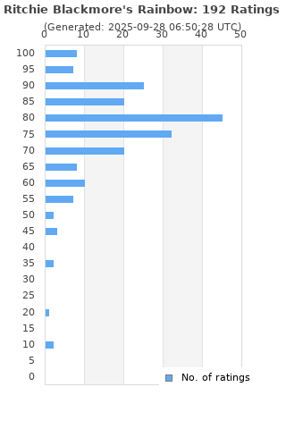 Ratings distribution