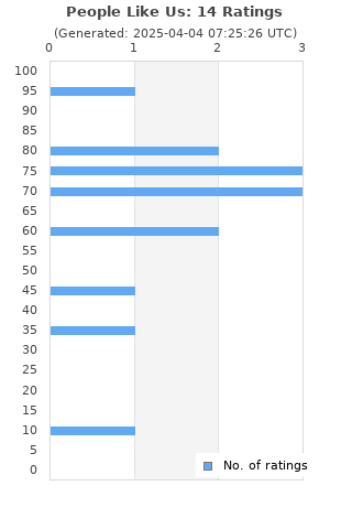 Ratings distribution