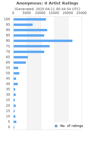 Ratings distribution