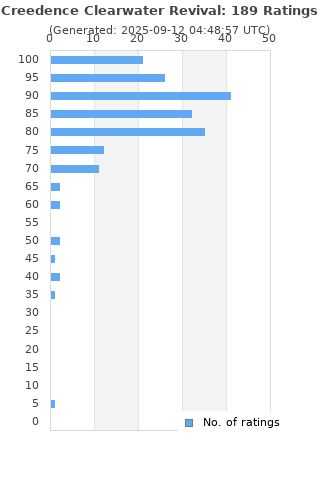 Ratings distribution