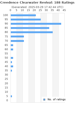 Ratings distribution