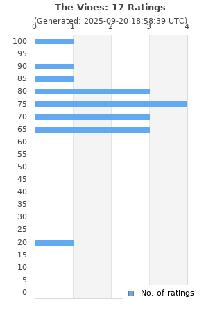 Ratings distribution