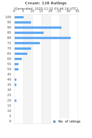 Ratings distribution