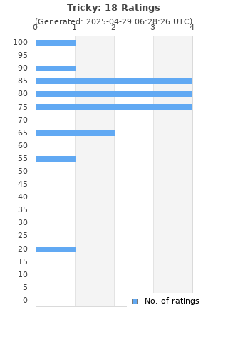 Ratings distribution