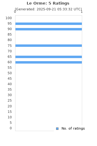 Ratings distribution