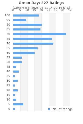 Ratings distribution