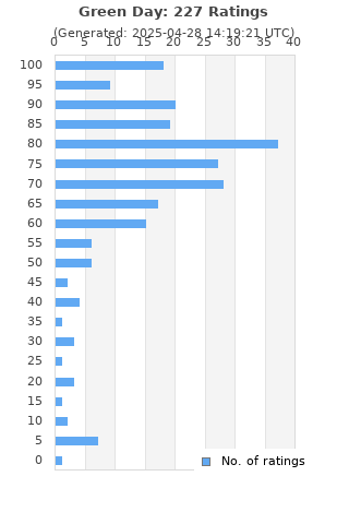 Ratings distribution