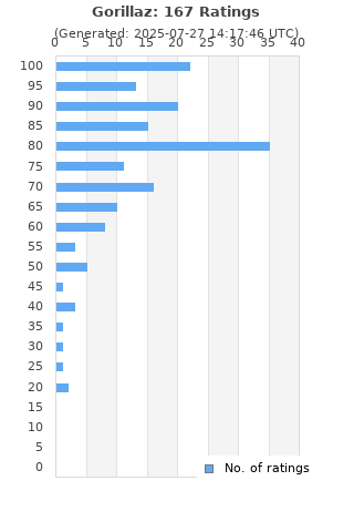 Ratings distribution