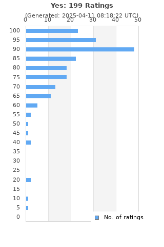 Ratings distribution