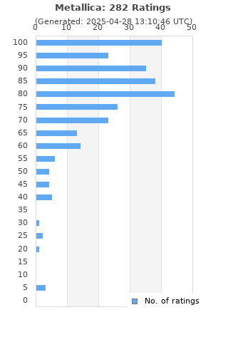 Ratings distribution