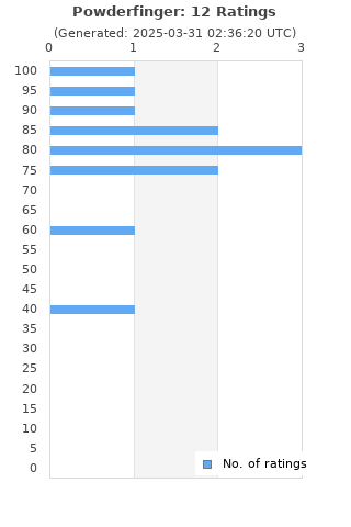 Ratings distribution