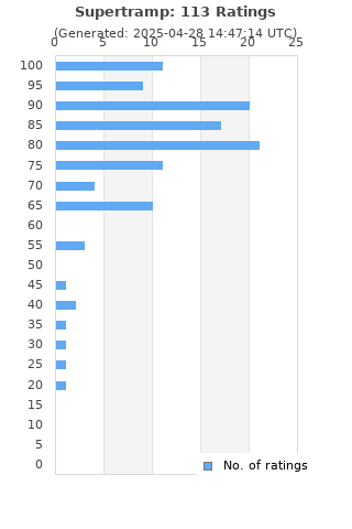 Ratings distribution