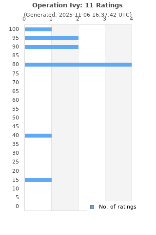 Ratings distribution