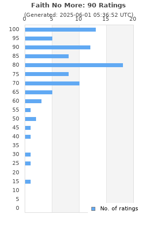 Ratings distribution
